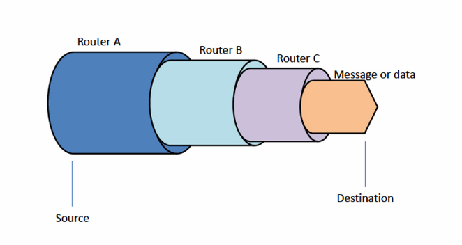 Concept of Onion Routing
